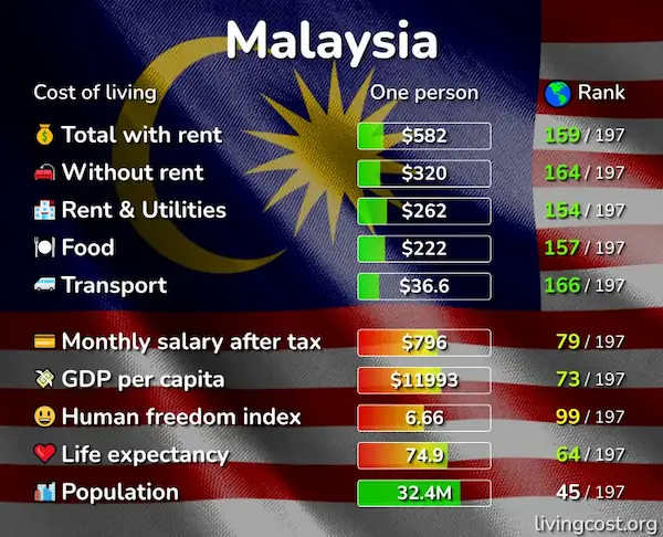 Research housing costs: Malaysia offers options for all budgets