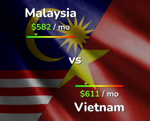 Consider all factors: Vietnam often cheaper, but Malaysia excels in healthcare and education